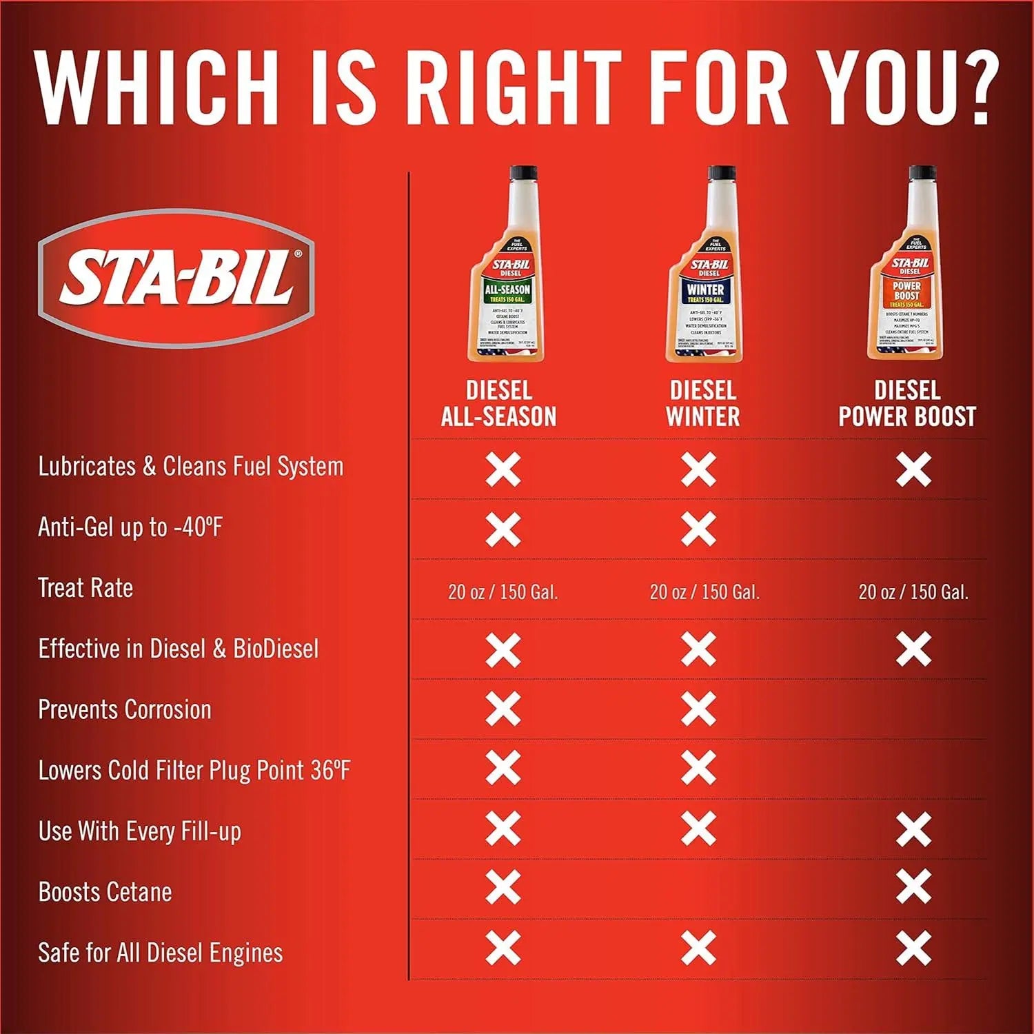 STA-BIL Diesel All Season 20oz / 32oz 303 Car Care